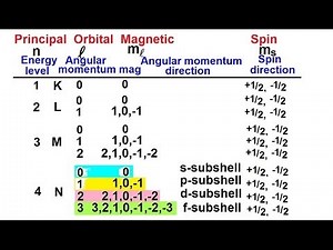 Chemistry - Electron Structures in Atoms (33 of 40) The Four Quantum Numbers Summarized