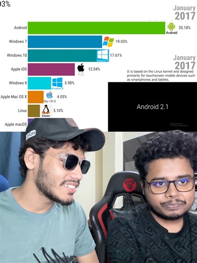 Most Popular Operating Systems (1980–2025) | Badhan Muzumder