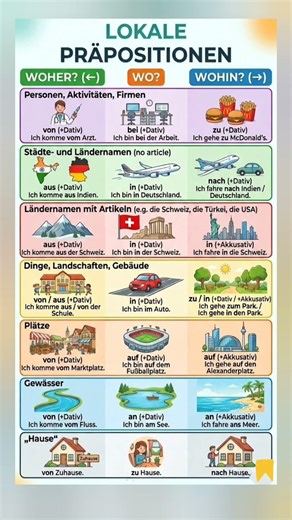 Lokale Präpositionen auf einen Blick 🗺️ von, aus, bei, in, nach, zu, an, auf | German Grammar A2–B1