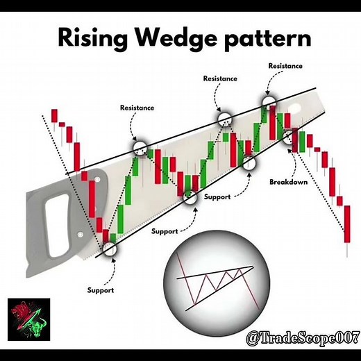 Rising Wedge Pattern Explained | Best Bearish Reversal Chart Pattern | Technical Analysis for Beginn