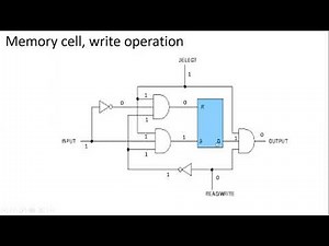 Memory cell in RAM| Random Access Memory|digital circuits|trb,tancet,gate,isro preparation|#ECETutor