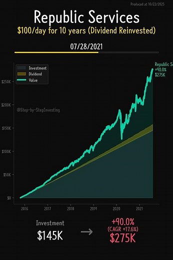 Republic Services (RSG) - 10-Year Dollar Cost Averaging Analysis | $100 Daily Investment