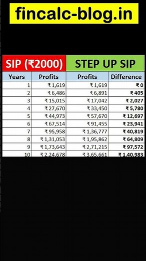Rs. 2000 SIP vs Step up SIP Returns Calculation #shorts #fincalc
