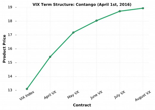 VIX Term Structure – The Ultimate Guide w/ Visuals