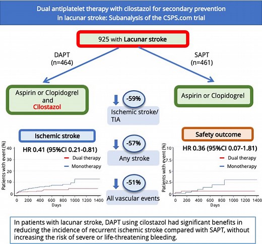 CSPS.com (Cilostazol Stroke Prevention Study Combination) revealed that DAPT with #cilostazol and either aspirin or clopidogrel in patients with noncardioembolic stroke reduced the risk of recurrence without increasing the #bleeding risk 8 to 180 days after stroke compared with SAPT with #aspirin or #clopidogrel alone. https://www.ahajournals.org/doi/10.1161/STROKEAHA.122.039900 | Neurology
