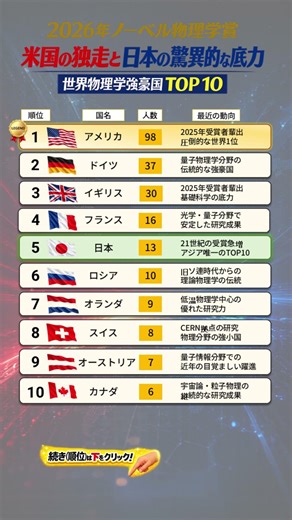 【世界ランキング】2026年ノーベル物理学賞地図：米国の独走と日本の驚異的な底力 世界物理学強豪国 TOP 10 | Ranking Times