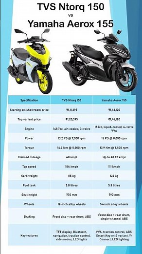 TVS Ntorq 150 vs Yamaha Aerox 155 2026 | Price, Mileage, Top Speed & Features Comparison