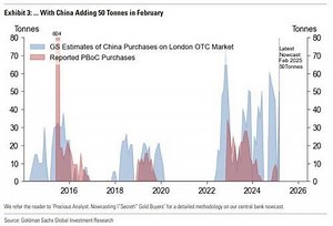 Why Is Gold Outperforming Bitcoin?