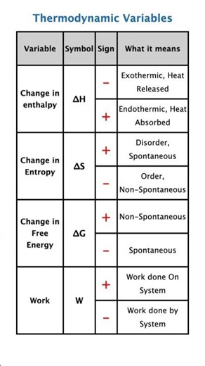 Thermodynamics – Enthalpy, Entropy, Free Energy, Work Done, Sign Conventions NEET JEE Hack 😍⚡