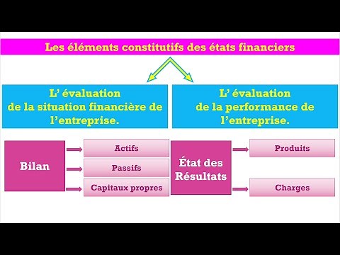 Les états financiers: Le bilan comptable, L'état des résultats, L'état des flux de trésorerie.