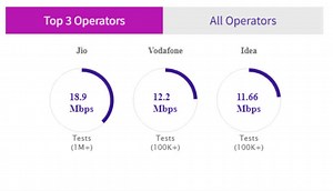 Reliance Jio emerges as fastest 4G mobile network in June, Airtel remains in last place: TRAI | Digit