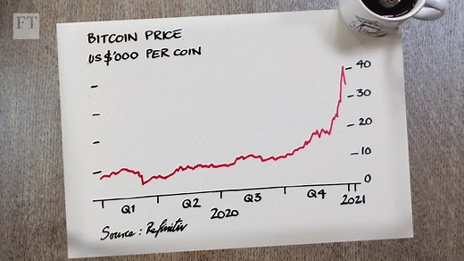 Are we in a stock market bubble? Our US financial editor Robert Armstrong looks at the surging stock prices of Tesla, Bitcoin and Nasdaq index stalwarts which the Federal Reserve could view as a tech-led asset bubble | Financial Times