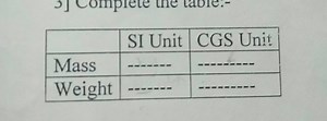 Complete the table:|         | SI Unit | CGS Unit || :------... | Filo