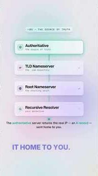 How DNS Actually Works (Internet's Phonebook)