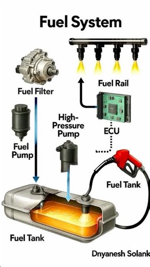 FUEL SYSTEM EXPLAINED: HOW IT WORKS AND COMPONENTS#fuelsystem #automobile