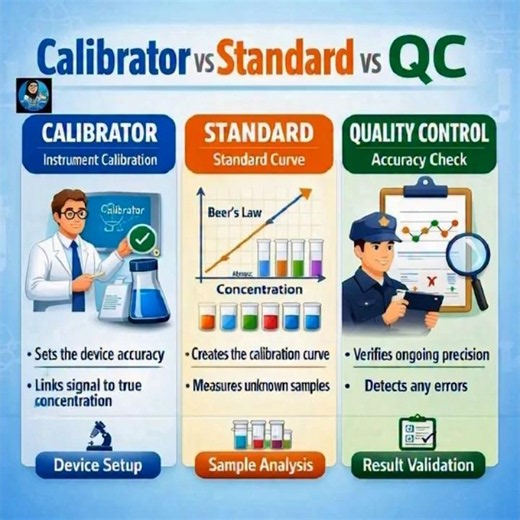 Calibrator vs Standard vs Quality Control