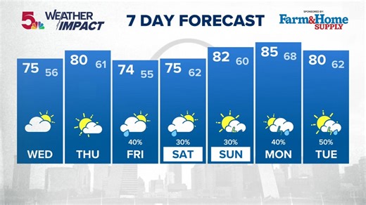 St. Louis forecast: Spring warmth builds before storm chances return