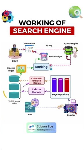 Working of search engine #searchengine #systemdesign