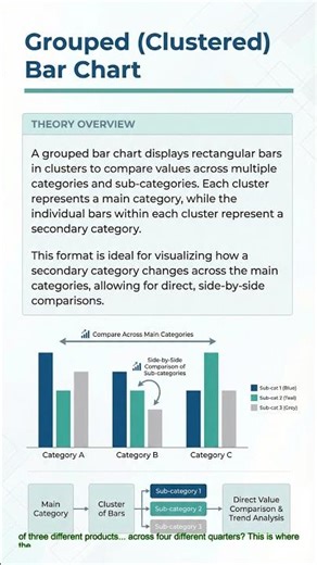 Grouped Bar Chart Explained | Compare Multiple Categories 📊 #datascience #stockmarket #dataanlysis