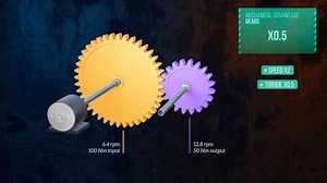 How Levers, Pulleys and Gears Work