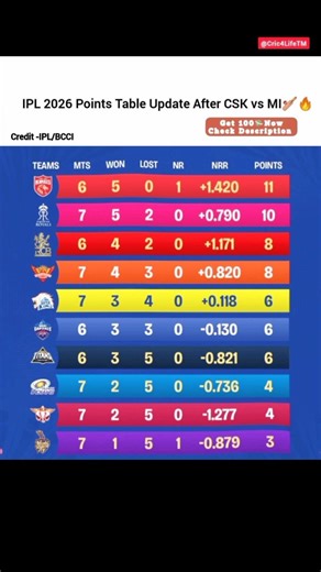 IPL 2026 Updated Points Table/IPL 2026 Points Table After 33 Matches#mini #cutebabies #babyshorts