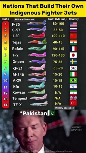 14 Nations That Build Their Own Indigenous Fighter Jets | Military Technology & Jet Power #shorts​