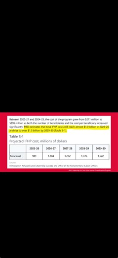 🌎 ✈️ 🇨🇦 🏥 BREAKING NEWS The Parliamentary Budget Officer has confirmed that the federal healthcare program used by rejected and failed asylum claimants is projected to cost over $1.5 BILLION per year. This is far higher than what the Liberals have led Canadians to believe. Conservatives forced an investigation at the Health Committee into the Interim Federal Health Program, and now the independent PBO has exposed just how out of control the costs have become. Rejected asylum claimants are re