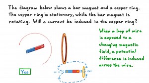 Understanding Electromagnetic Induction for a Rotating Magnet