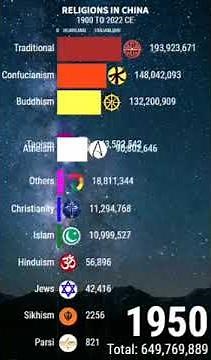 Major Religions In CHINA {1900 to 2022}| Religion In CHINA|