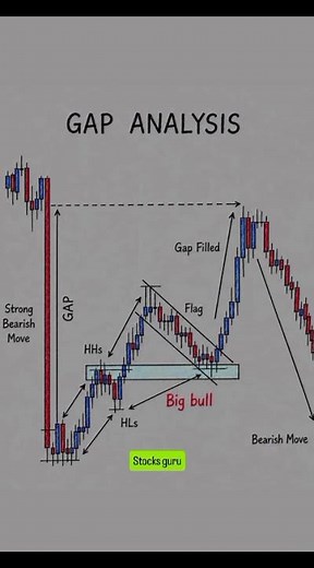 Gap Analysis Strategy 🔥 | Follow Stocks Guru