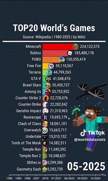 Part3:Top20 Most popular games in the world 1980-2025!#fyp #game #minecraft #robloxfyp #popular