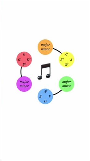 What colour root notes do purple chords have?