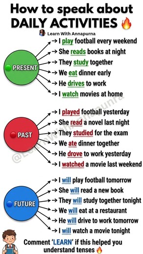 🔥 Daily Activities in Past, Present & Future Tense 😍| Speak English Easily Using Daily Sentences