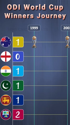 Watch all the ODI World Cup winners from 1975 to 2023! 🏏🏆 See which countries lifted the trophy each year and remember the most exciting cricket moments. #ODIWorldCup #cricketworldcup #cricket #CricketStats | Mins Cricket Stats