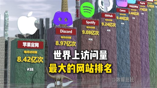 世界上访问量最大的网站排名