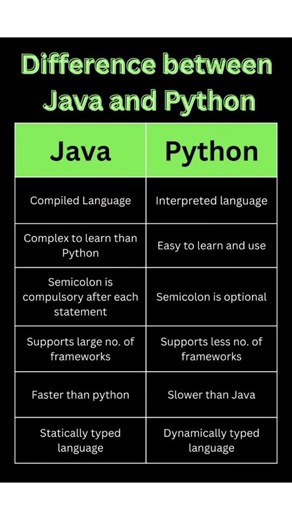 Java & Python in one video| Code with Shubhi 💡#trending #coding #subscribe #pythonprogrammer #viral