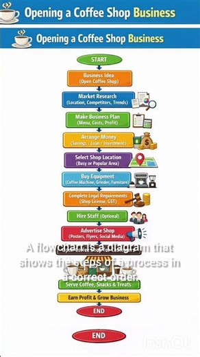 #flowchart #chart #excel #video