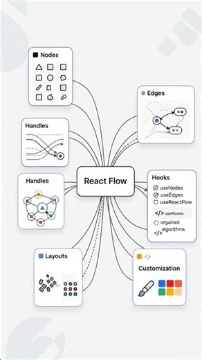 understanding of react flow #react #meta #ai