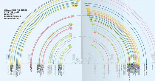 World Cities Ranked by Average Annual Sunshine Hours