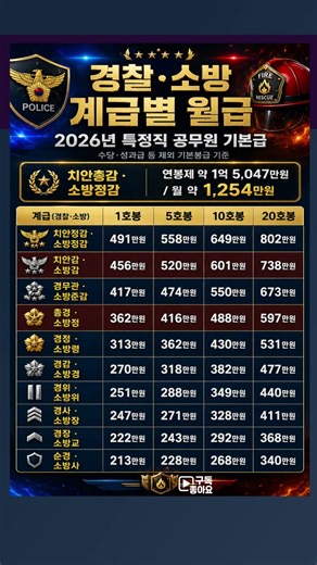 2026년 👮‍♂️🚒특별직 공무원 기본급 경찰 소방 #공무원 #월급 #기본급 #직장인 #경찰 #소방