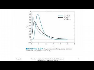 Continuous Prob Distributions: LogNormal | Intro. to Statistical Quality Control