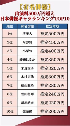 【有名俳優】『1回の出演料が500万円?!』日本俳優ギャラランキングTOP10 #shorts