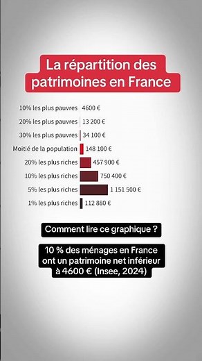 La répartition des patrimoines en France, basée sur des chiffres de l’INSEE de 2024.