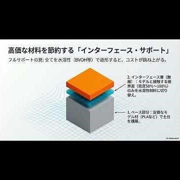 A Complete Guide to Water-Soluble Support Materials: Breaking the Limits of 3D Printing (Short Ve...
