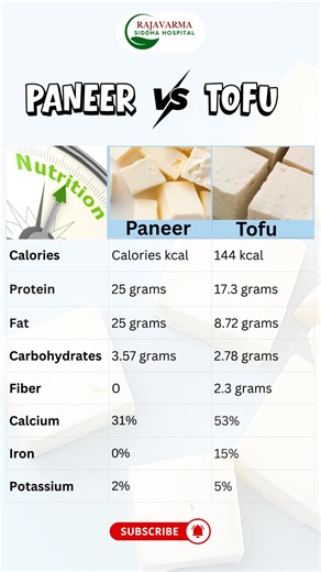 Rajavarma Siddha Hospital on Instagram: "Are you trying to decide between dairy-based Paneer and plant-based Tofu? They look similar, but their nutritional profiles are surprisingly different! In this detailed comparison, we break down the facts on Protein, Fiber, Calcium, and Calories per 100g. Find out which is better for weight loss, muscle building, and meeting your daily nutritional goals. Don't forget to like, subscribe, and let us know your favorite way to cook Paneer or Tofu! #TofuVsPane
