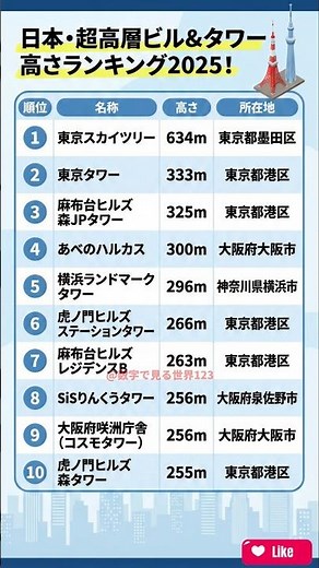 日本・超高層ビル＆タワー高さランキング2025！