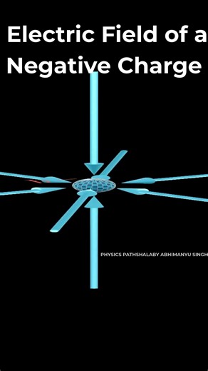 Electric Field of a Negative Charge | 3D Visualization #education