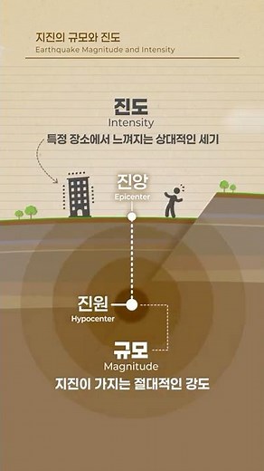 Earthquake magnitude and intensity