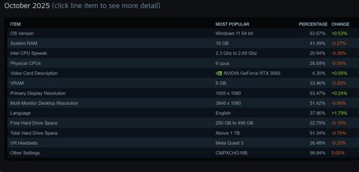 Valve engineer says Steam Machine performance beats 70% of PCs, and can play all games