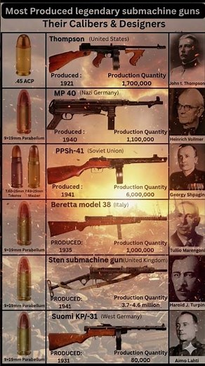 SMGs That Made History: From Design Brains to Ammo Types #shot #military #wwii #worldwar2